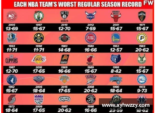 开云电竞官网NBA队史最差战绩排行_湖人最低17胜,这支队伍只赢7场创造传 - 副本